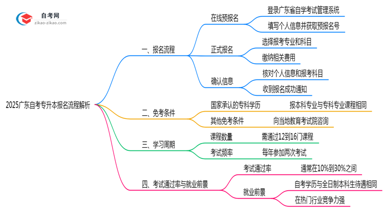 2025广东自考专升本报名流程解析:3步完成注册(附官方指南)思维导图