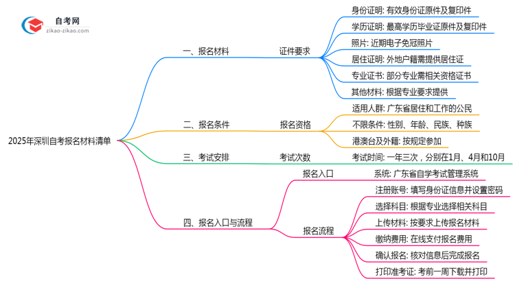 2025深圳自考报名材料清单:6样证件缺一不可(速存)思维导图