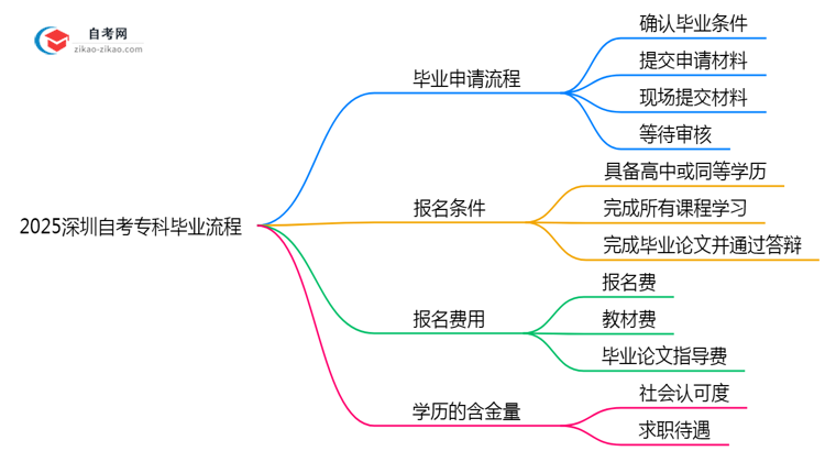 【保姆级】2025深圳自考专科毕业流程:材料提交到领证全解析(避坑)