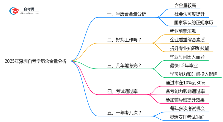 2025深圳自考学历含金量:考公/考研认可度实测(官方认证)思维导图