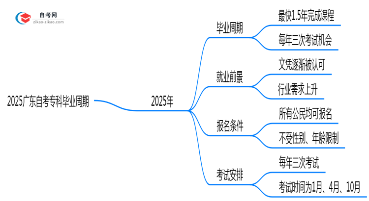 2025广东自考专科毕业周期:最快1.5年拿证?(新政答疑)思维导图