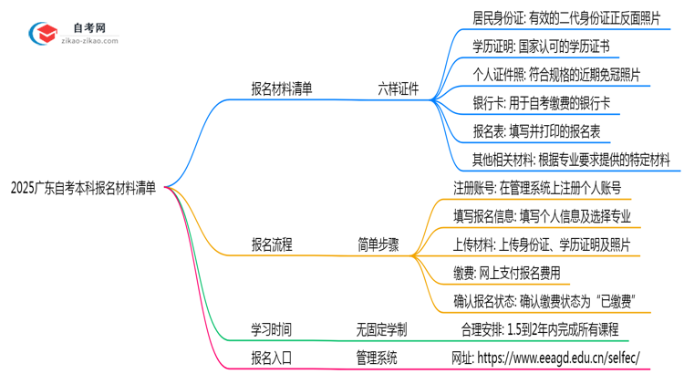 2025广东自考本科报名材料清单:6样证件缺一不可(速存)思维导图