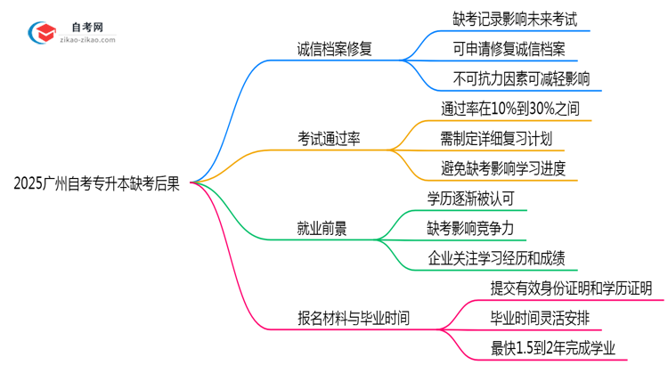 2025广州自考专升本缺考后果:成绩作废/延迟毕业?(新规必读)思维导图