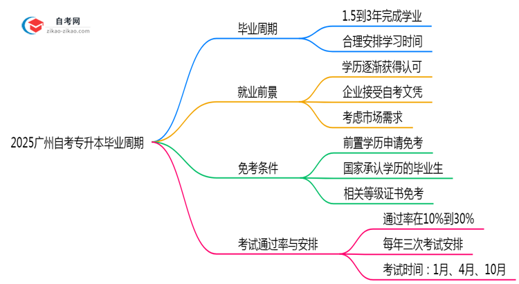 2025广州自考专升本毕业周期:最快1.5年拿证?(新政答疑)思维导图
