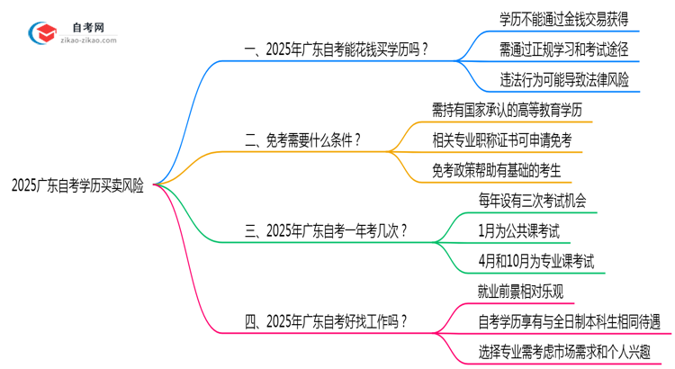 2025广东自考学历买卖风险:官方严打新政(零容忍!)思维导图