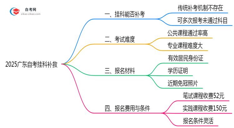 2025广东自考挂科补救：重考次数+时间表（新规）思维导图