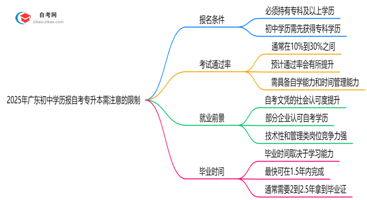 2025年广东初中学历报自考专升本需注意哪些限制思维导图