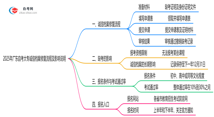 2025年广东自考大专诚信档案修复流程及影响说明思维导图