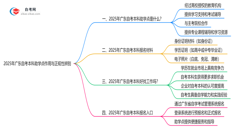 2025年广东自考本科助学点作用与正规性辨别思维导图