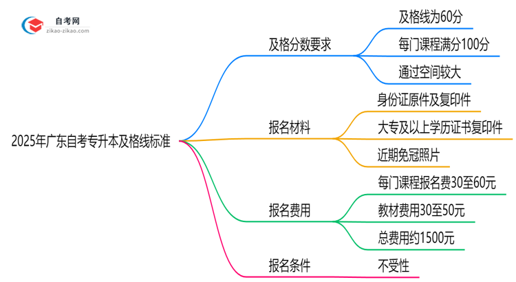2025年广东自考专升本及格线标准:60分就能过?思维导图
