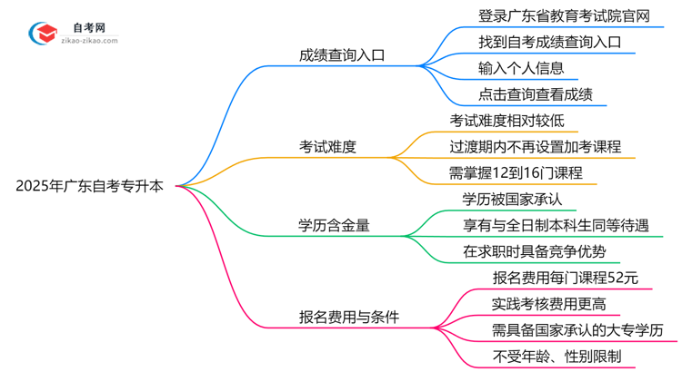 2025年广东自考专升本成绩查询入口及步骤图解思维导图