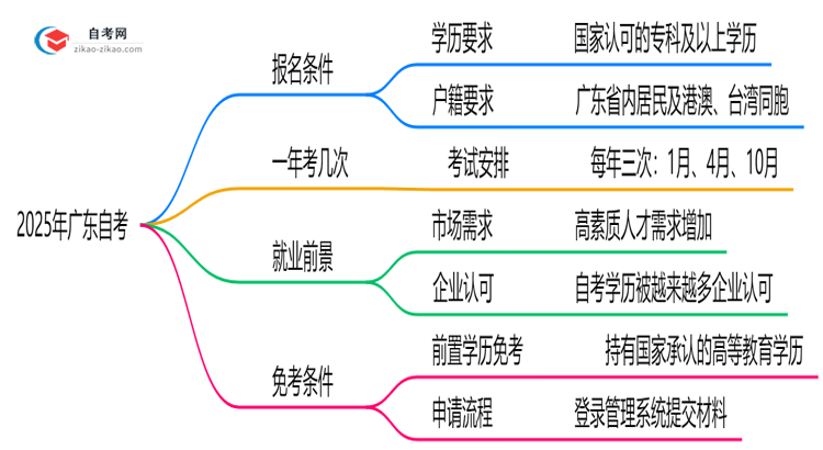 2025年广东自考报名条件及学历要求全解析思维导图