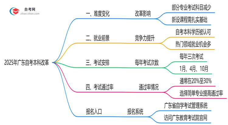 2025年广东自考本科改革后难度变化趋势预测思维导图
