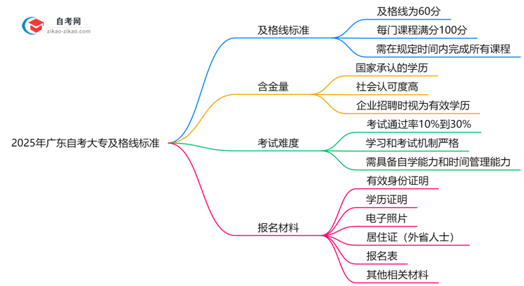 2025年广东自考大专及格线标准:60分就能过?思维导图