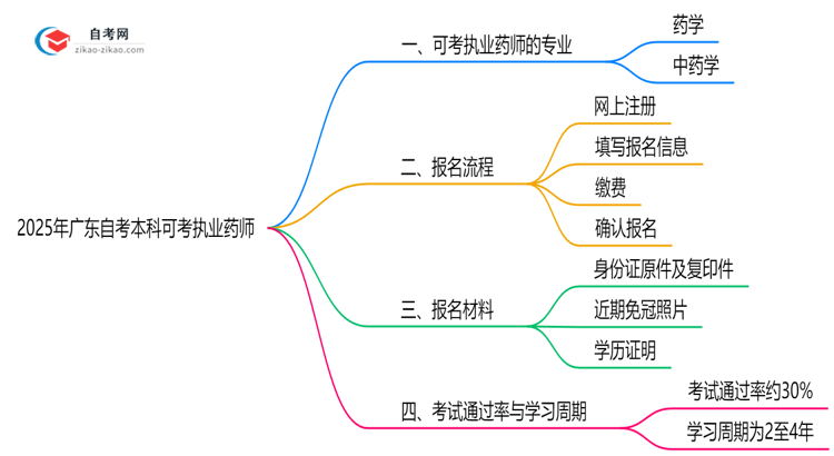 2025年广东自考本科可考执业药师的专业列表思维导图