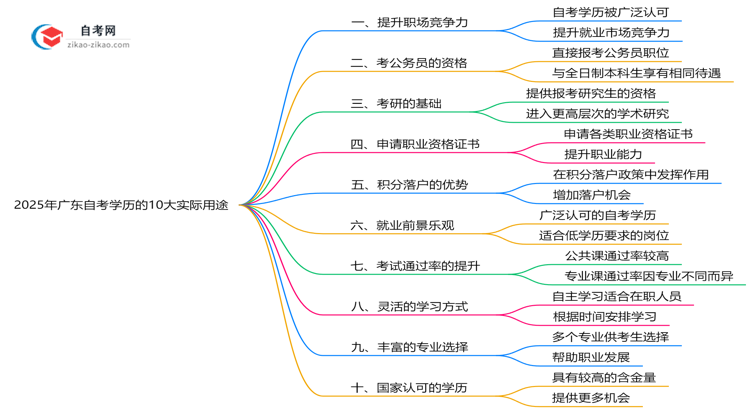 2025年广东自考学历的10大实际用途盘点思维导图