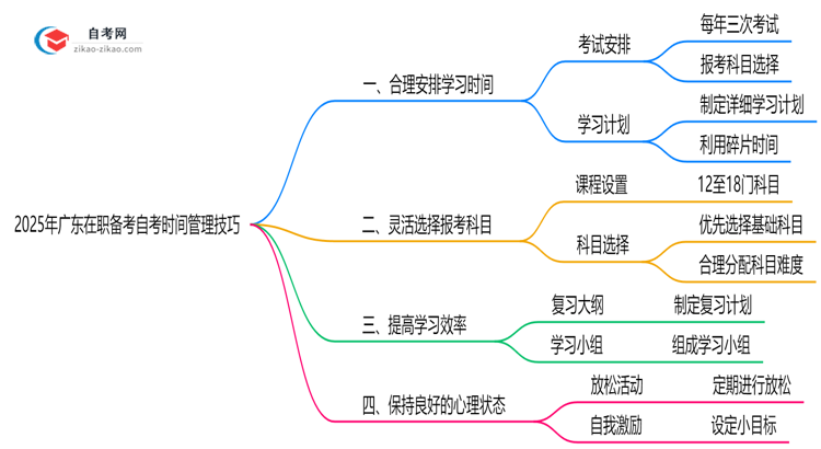 2025年广东在职备考自考时间管理技巧思维导图