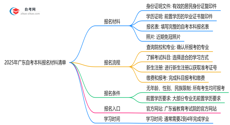 2025年广东自考本科报名材料清单(附文件模板)思维导图