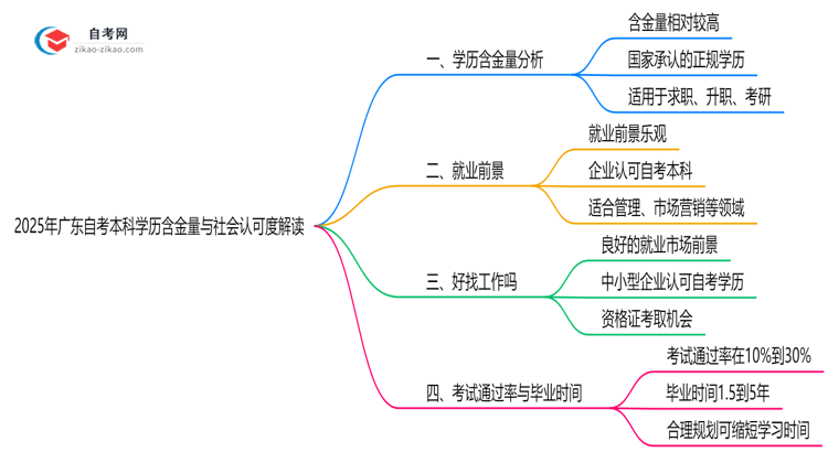 2025年广东自考本科学历含金量与社会认可度解读思维导图