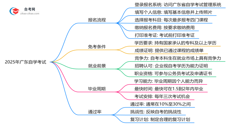 2025年广东自学考试报名流程图文指引（附官方入口）思维导图