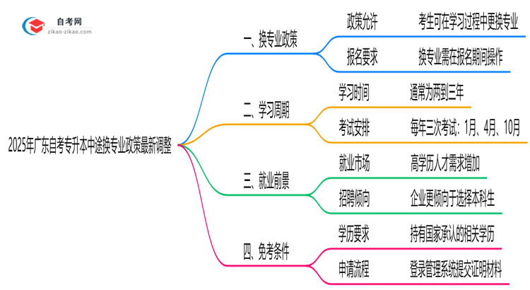 2025年广东自考专升本中途换专业政策最新调整思维导图
