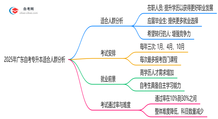 2025年广东自考专升本适合人群分析：你在其中吗？思维导图