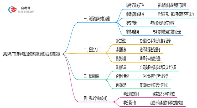 2025年广东自学考试诚信档案修复流程及影响说明思维导图
