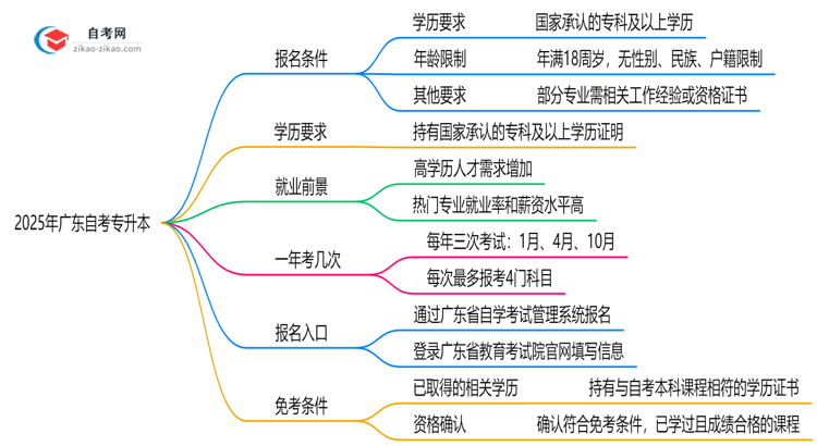 2025年广东自考专升本报名条件及学历要求全解析思维导图