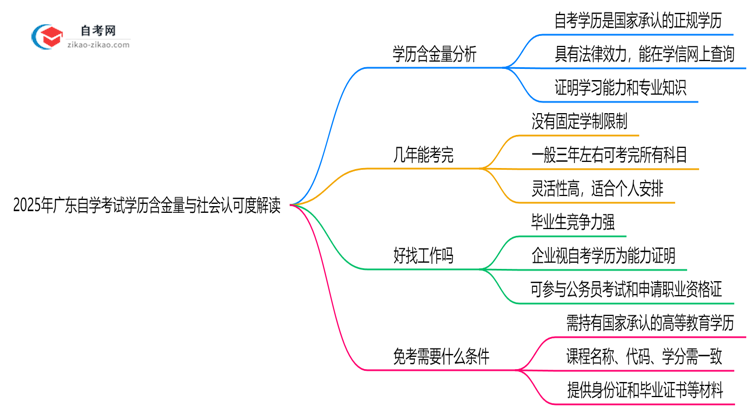 2025年广东自学考试学历含金量与社会认可度解读思维导图