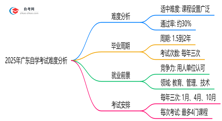 2025年广东自学考试难度分析:通过率有多少?思维导图