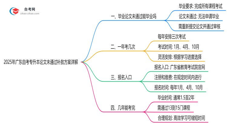 2025年广东自考专升本论文未通过补救方案详解思维导图