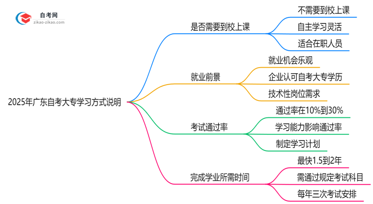 2025年广东自考大专需要到校上课吗？学习方式说明思维导图