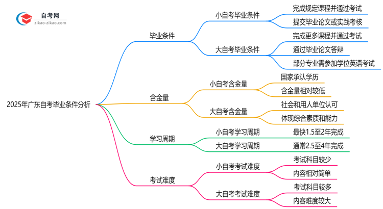 2025年广东大小自考毕业条件是否相同？思维导图