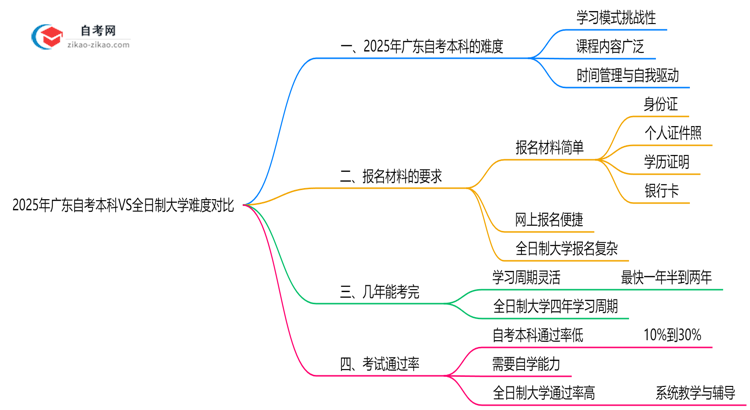 2025年广东自考本科VS全日制大学难度对比思维导图