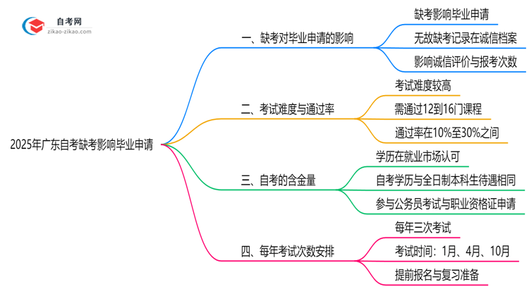 2025年广东自考缺考是否影响毕业申请?思维导图