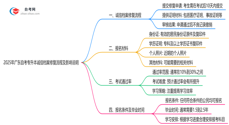 2025年广东自考专升本诚信档案修复流程及影响说明思维导图