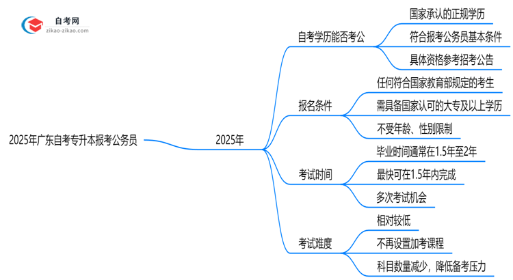 2025年广东自考专升本文凭能否报考公务员?新规思维导图