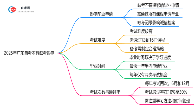2025年广东自考本科缺考是否影响毕业申请?思维导图