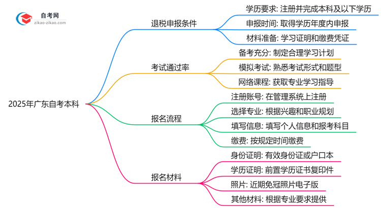 2025年广东自考本科学历退税申报条件说明思维导图