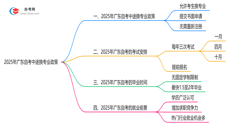 2025年广东自考中途换专业政策最新调整思维导图