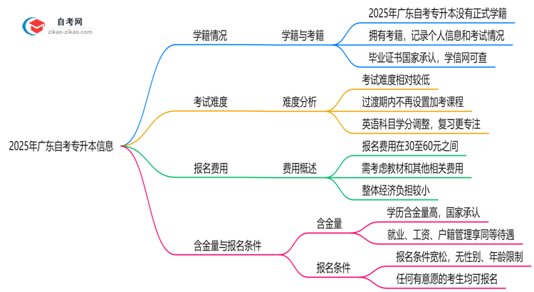 2025年广东自考专升本是否有学籍？学信网可查吗思维导图