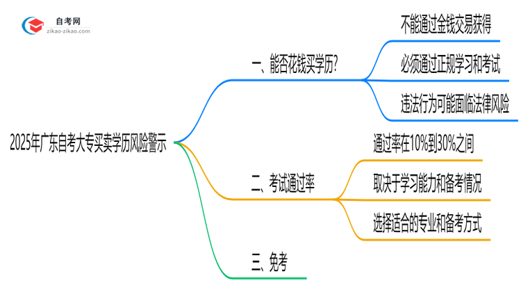 2025年广东自考大专买卖学历风险警示:官方严查!思维导图