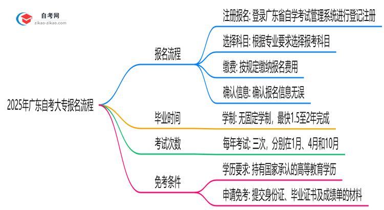 2025年广东自考大专报名流程图文指引(附官方入口)思维导图
