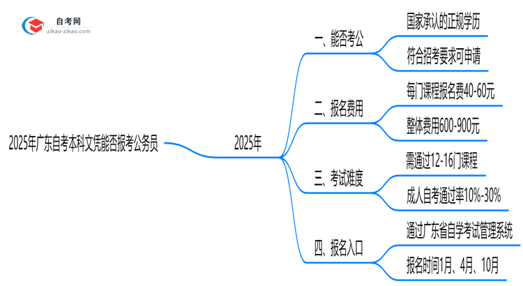 2025年广东自考本科文凭能否报考公务员?新规思维导图