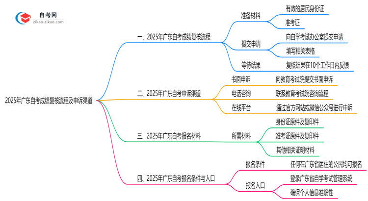 2025年广东自考成绩复核流程及申诉渠道思维导图