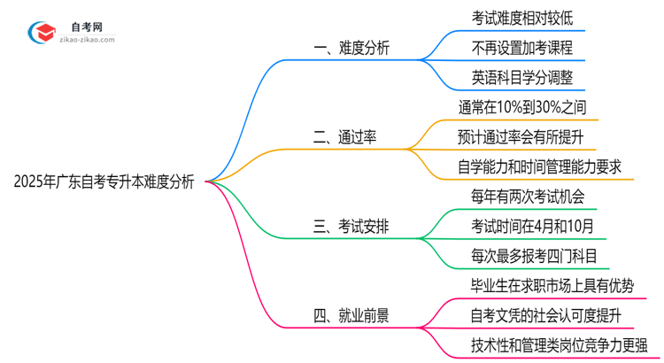 2025年广东自考专升本难度分析:通过率有多少?思维导图