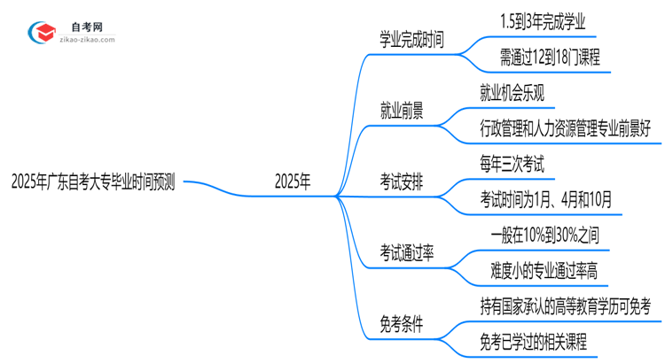 2025年广东自考大专最快多久能考完?毕业时间预测思维导图