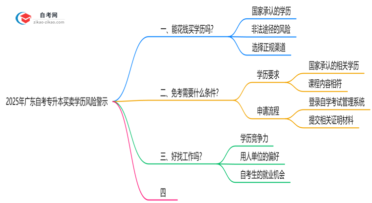 2025年广东自考专升本买卖学历风险警示：官方严查！思维导图