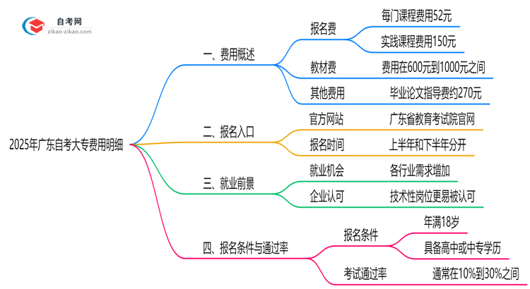 2025年广东自考大专费用明细:总花费大概多少?思维导图