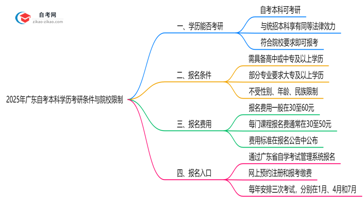 2025年广东自考本科学历考研条件与院校限制思维导图